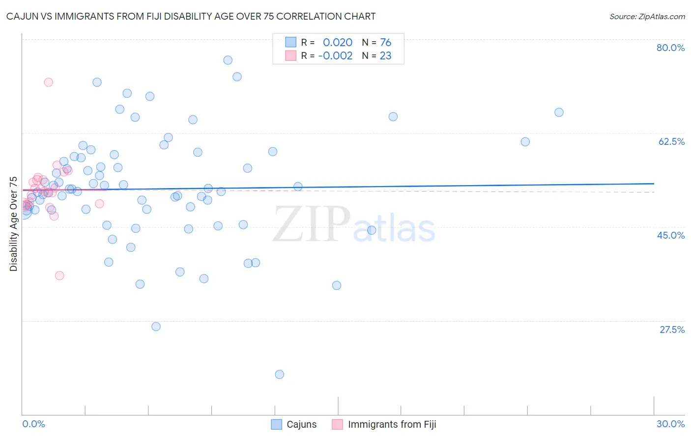 Cajun vs Immigrants from Fiji Disability Age Over 75