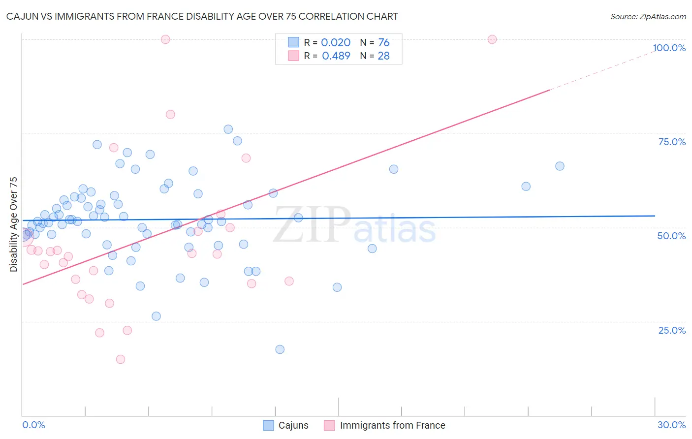 Cajun vs Immigrants from France Disability Age Over 75