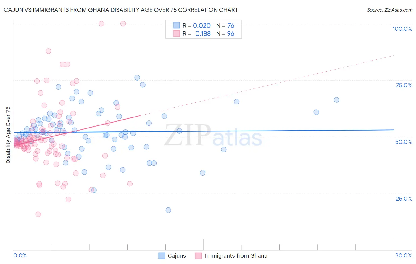 Cajun vs Immigrants from Ghana Disability Age Over 75