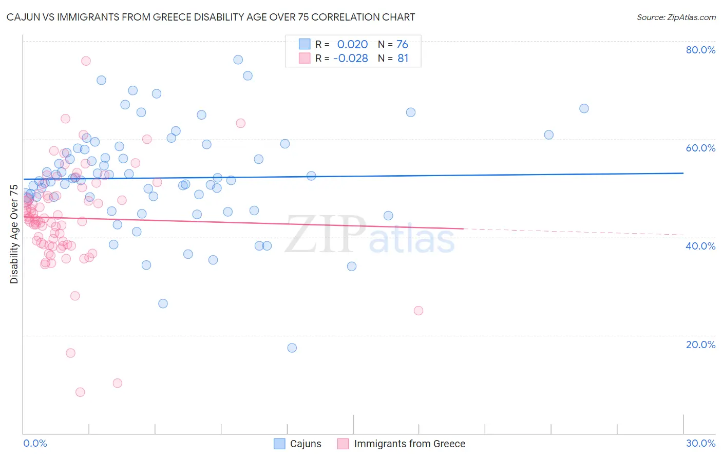 Cajun vs Immigrants from Greece Disability Age Over 75