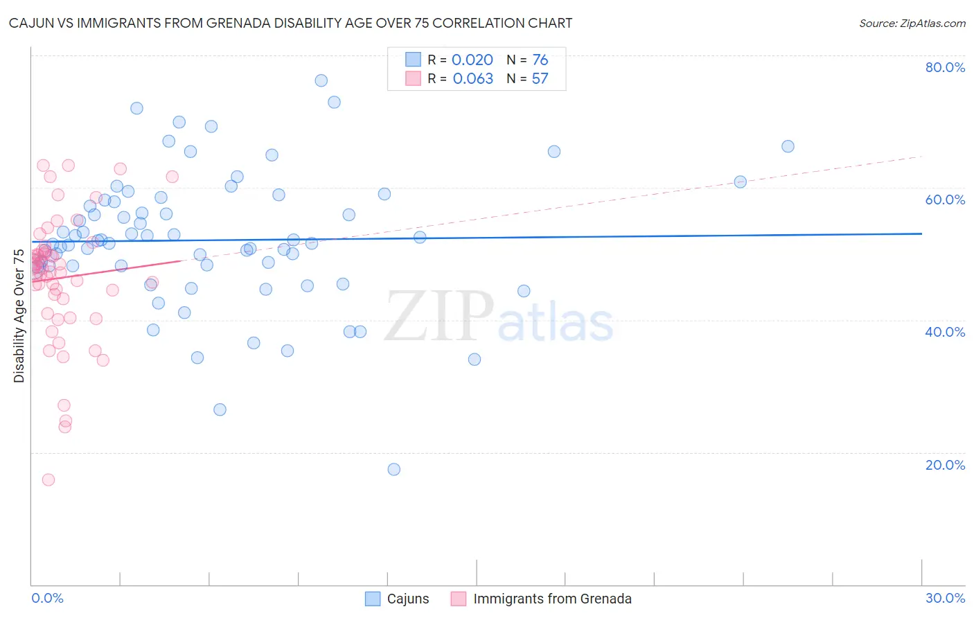 Cajun vs Immigrants from Grenada Disability Age Over 75
