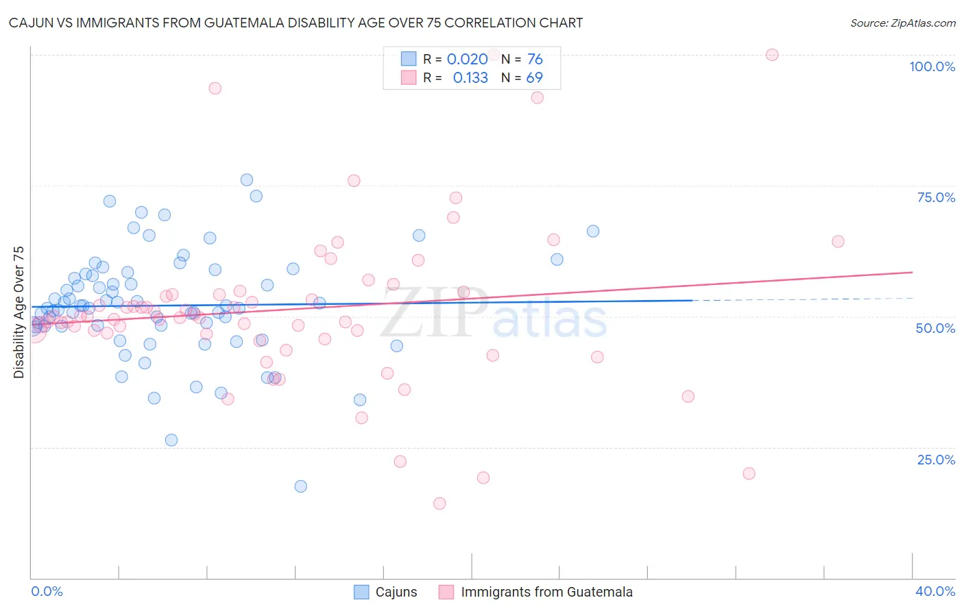 Cajun vs Immigrants from Guatemala Disability Age Over 75