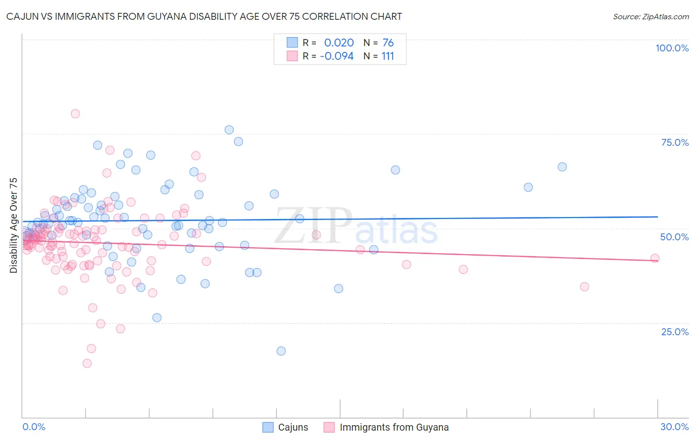 Cajun vs Immigrants from Guyana Disability Age Over 75