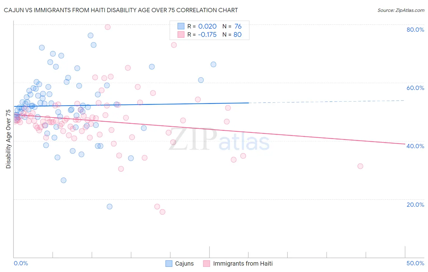 Cajun vs Immigrants from Haiti Disability Age Over 75