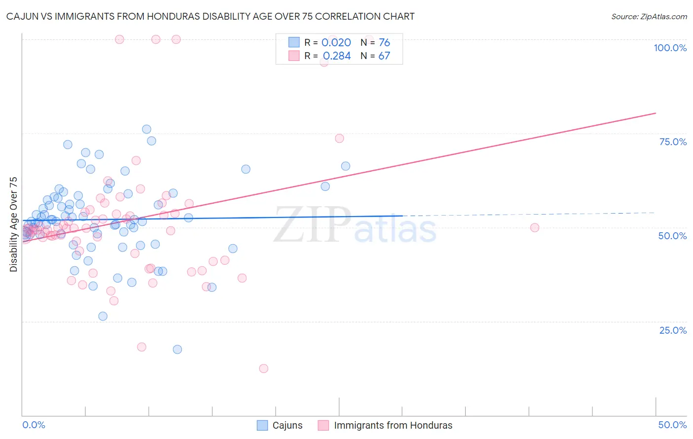 Cajun vs Immigrants from Honduras Disability Age Over 75
