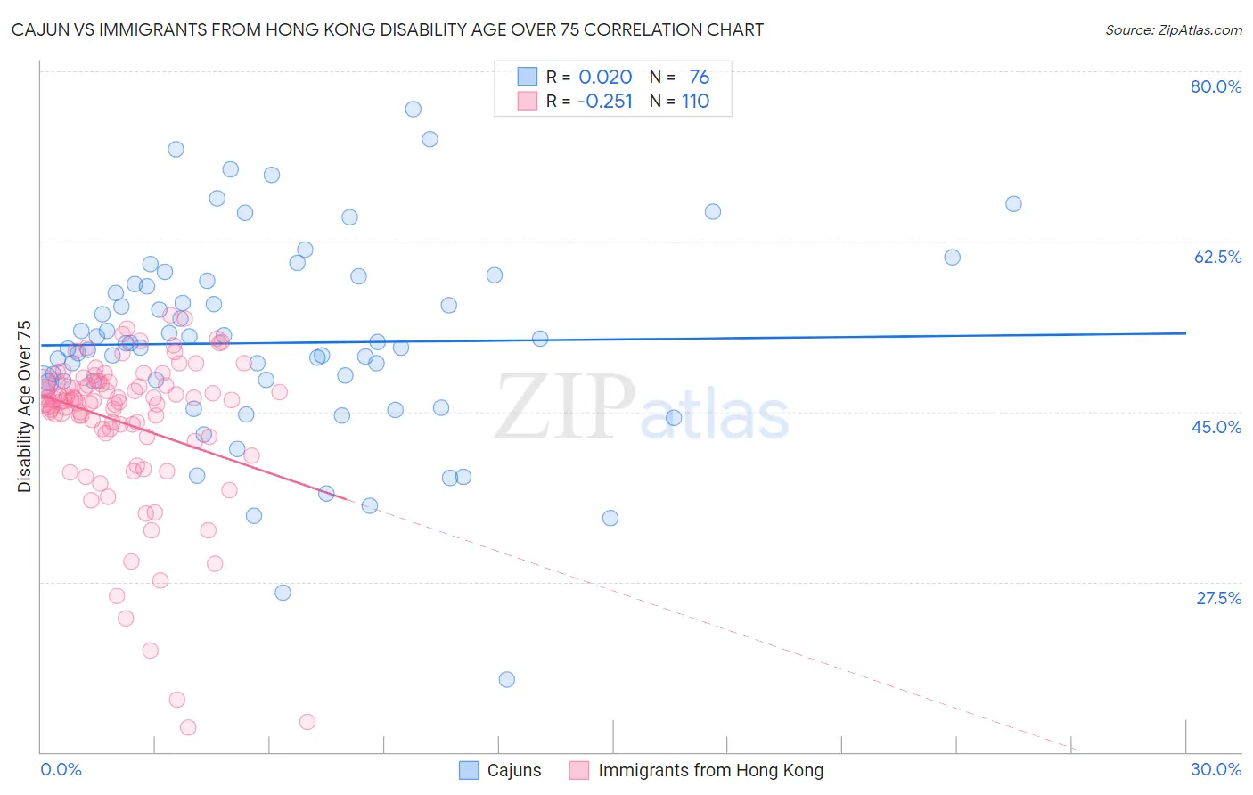 Cajun vs Immigrants from Hong Kong Disability Age Over 75