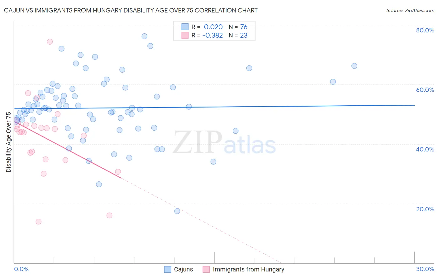 Cajun vs Immigrants from Hungary Disability Age Over 75