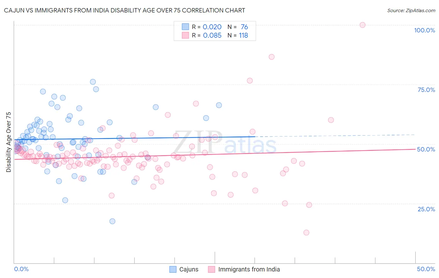 Cajun vs Immigrants from India Disability Age Over 75