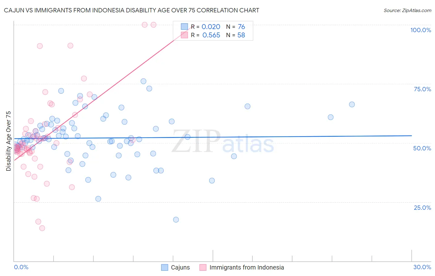 Cajun vs Immigrants from Indonesia Disability Age Over 75