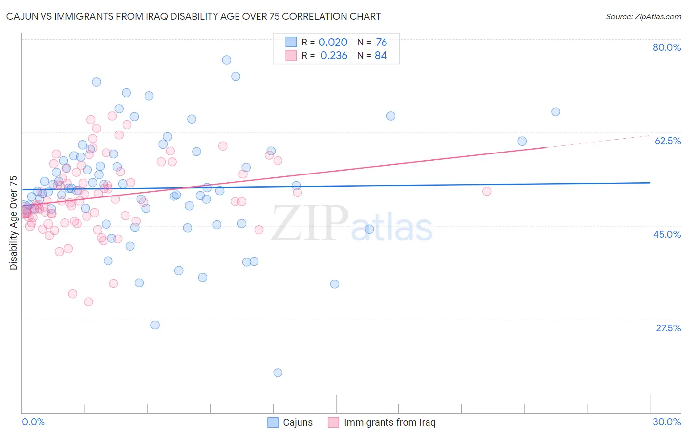 Cajun vs Immigrants from Iraq Disability Age Over 75