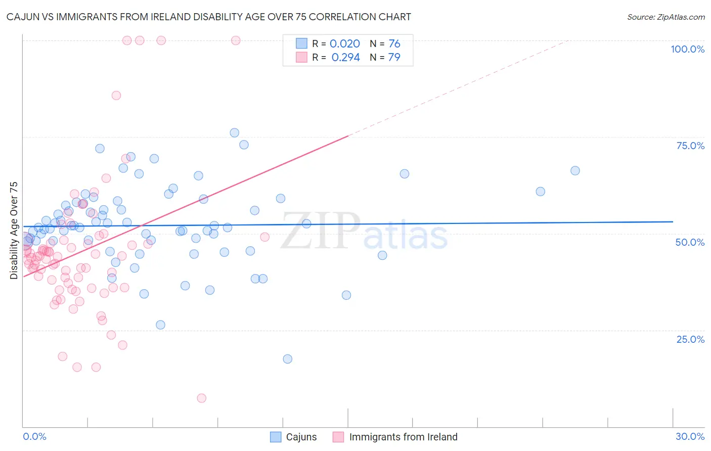 Cajun vs Immigrants from Ireland Disability Age Over 75