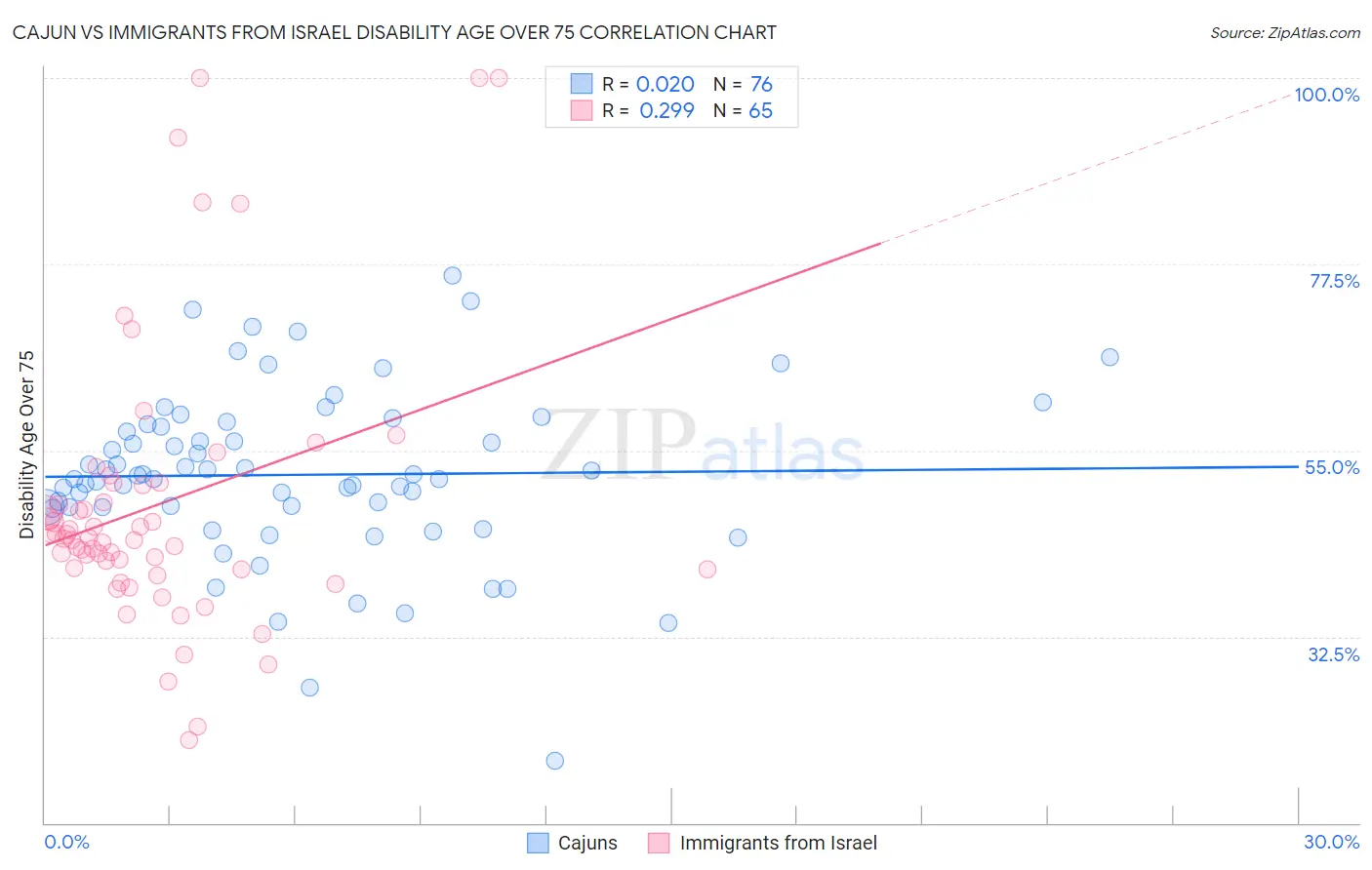 Cajun vs Immigrants from Israel Disability Age Over 75