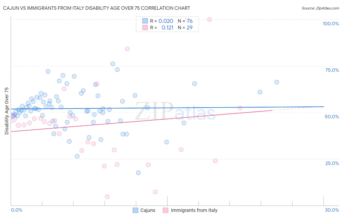 Cajun vs Immigrants from Italy Disability Age Over 75
