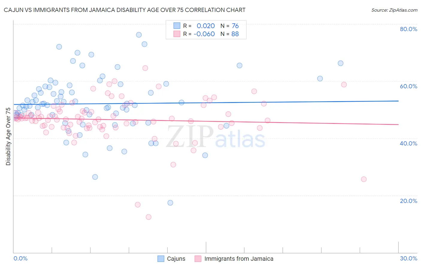 Cajun vs Immigrants from Jamaica Disability Age Over 75