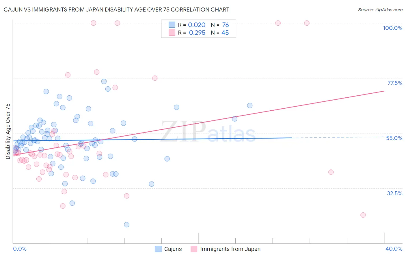Cajun vs Immigrants from Japan Disability Age Over 75