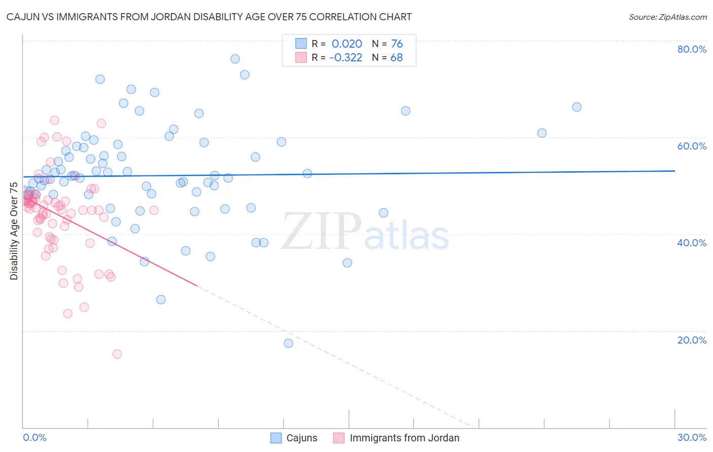 Cajun vs Immigrants from Jordan Disability Age Over 75