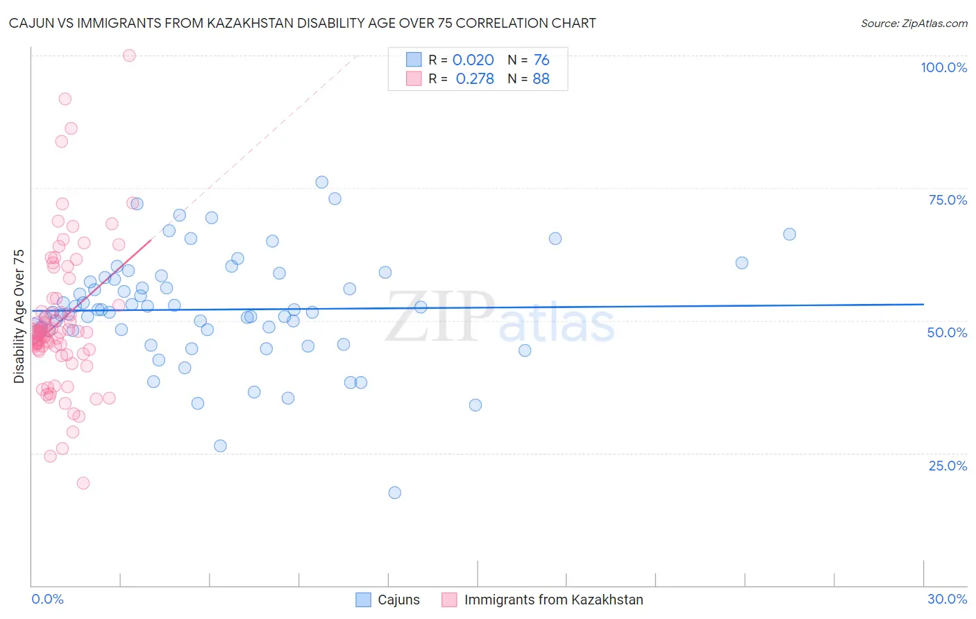 Cajun vs Immigrants from Kazakhstan Disability Age Over 75