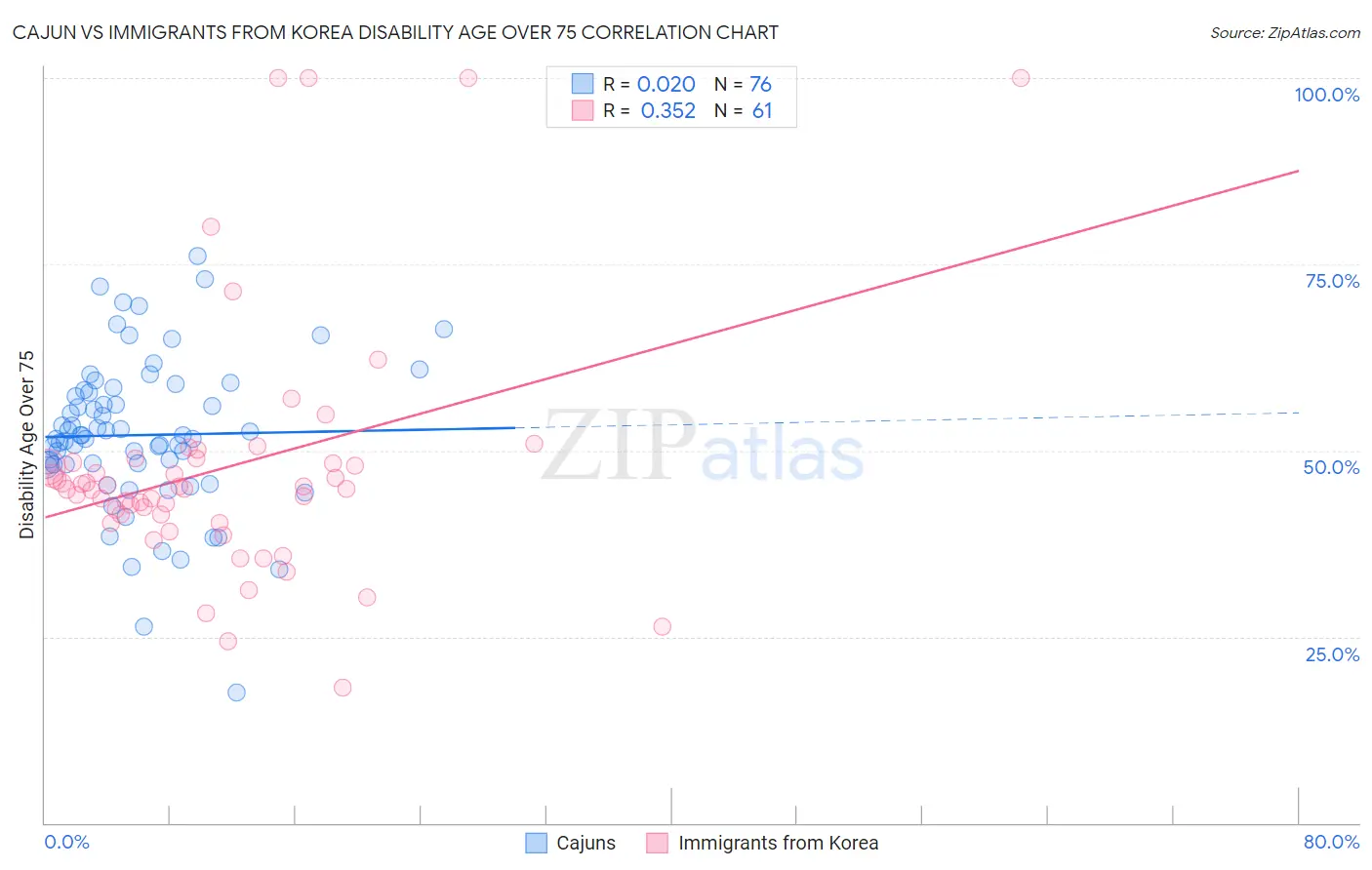 Cajun vs Immigrants from Korea Disability Age Over 75