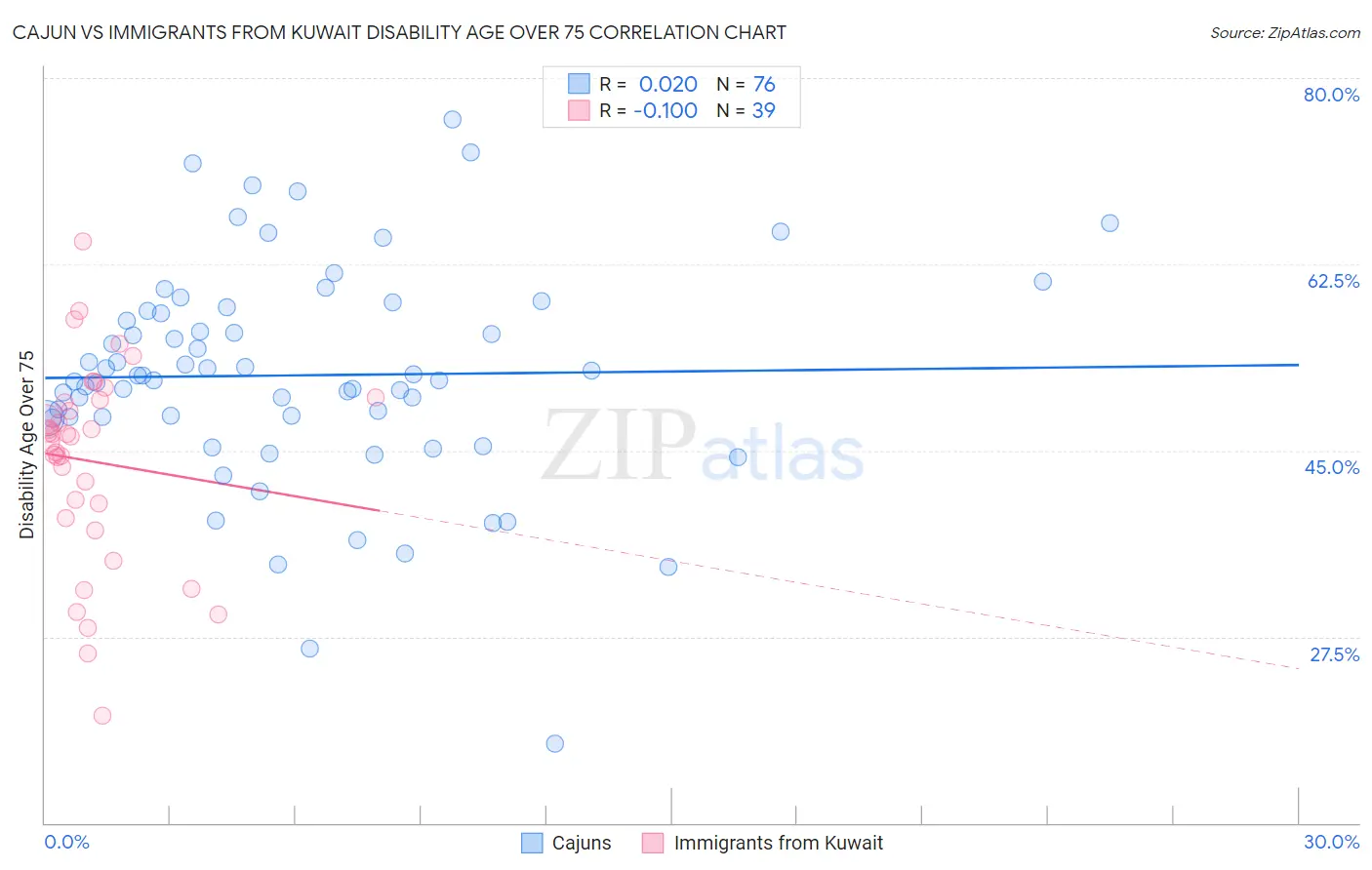 Cajun vs Immigrants from Kuwait Disability Age Over 75