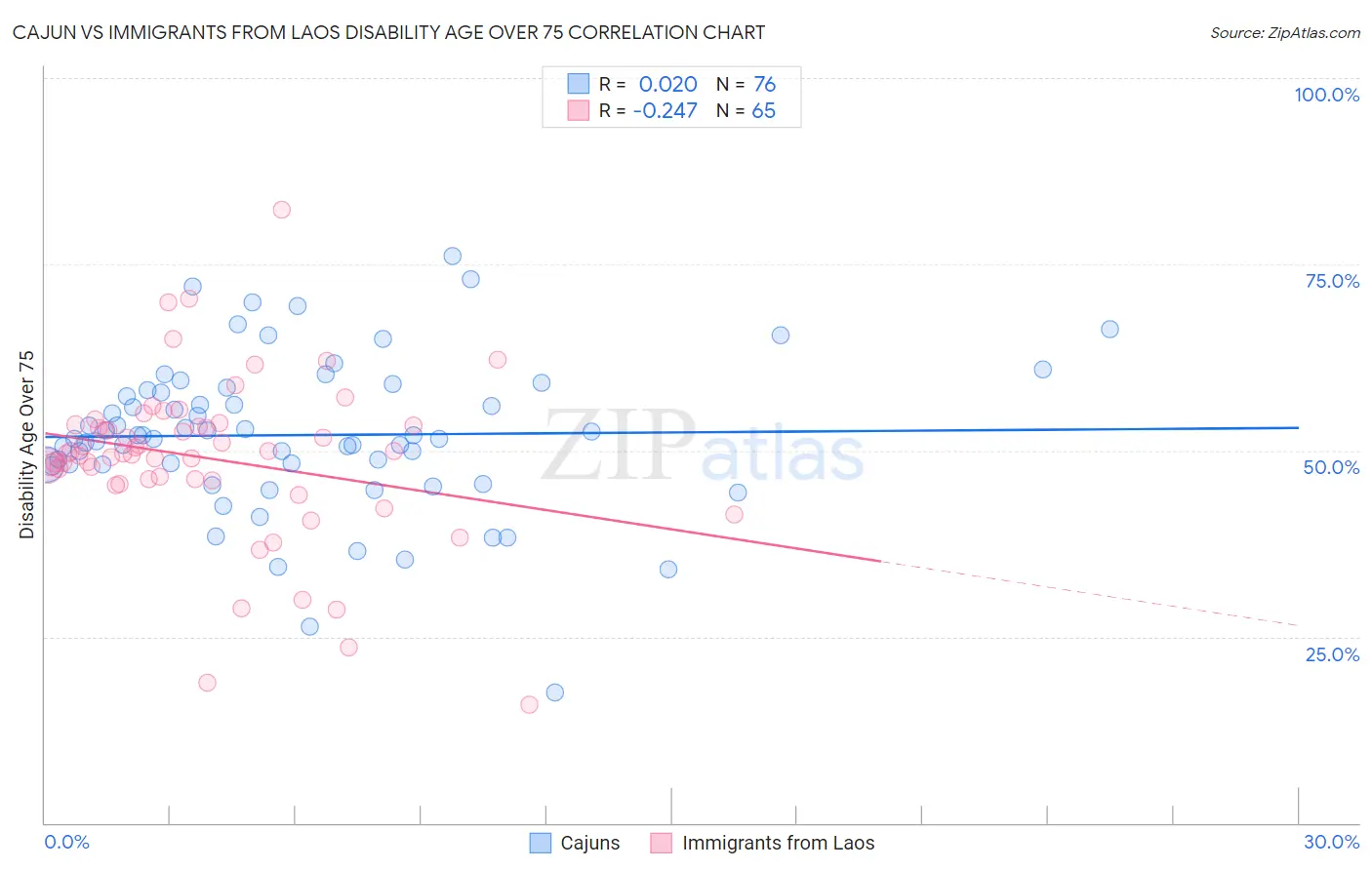 Cajun vs Immigrants from Laos Disability Age Over 75