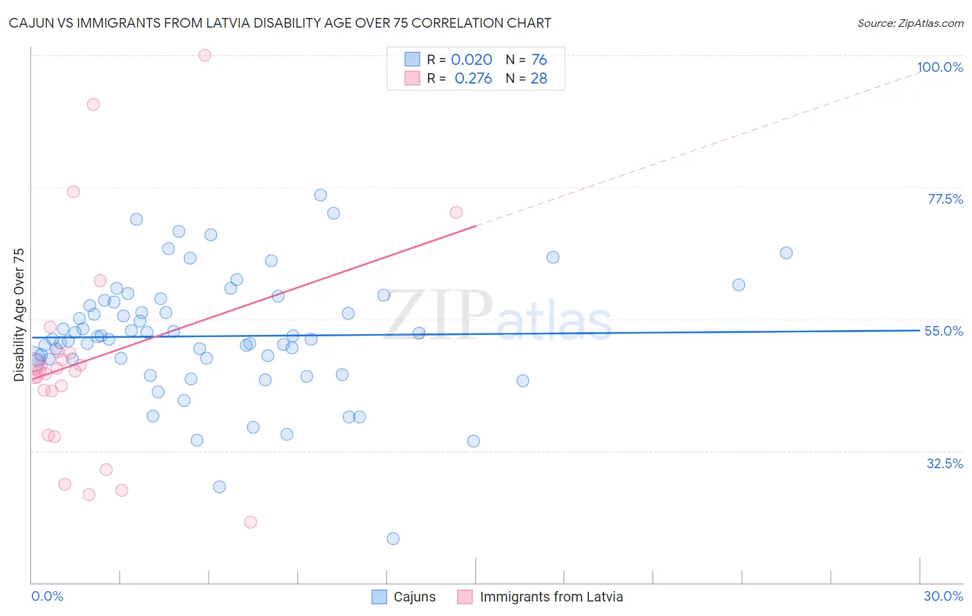 Cajun vs Immigrants from Latvia Disability Age Over 75