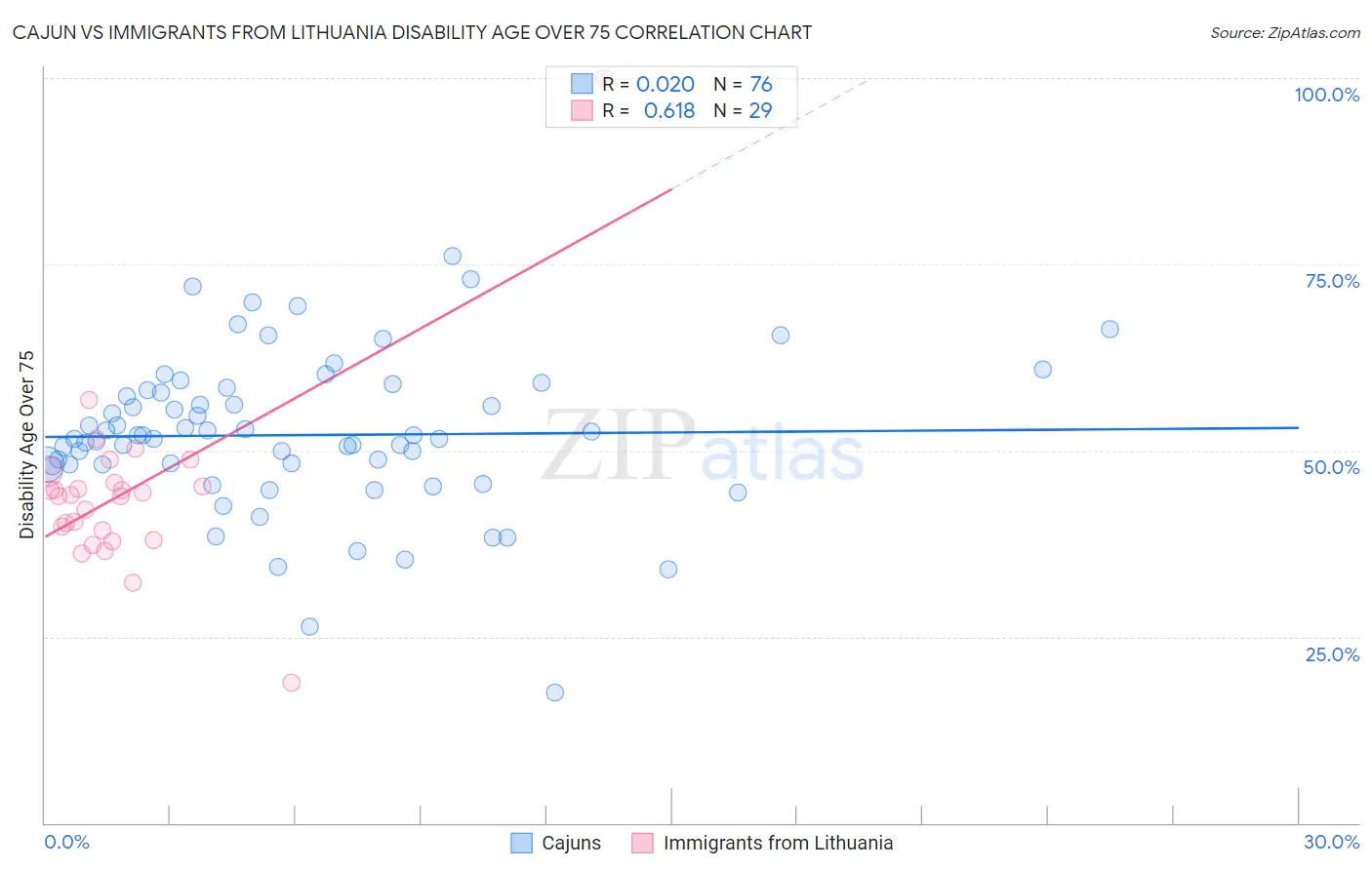 Cajun vs Immigrants from Lithuania Disability Age Over 75