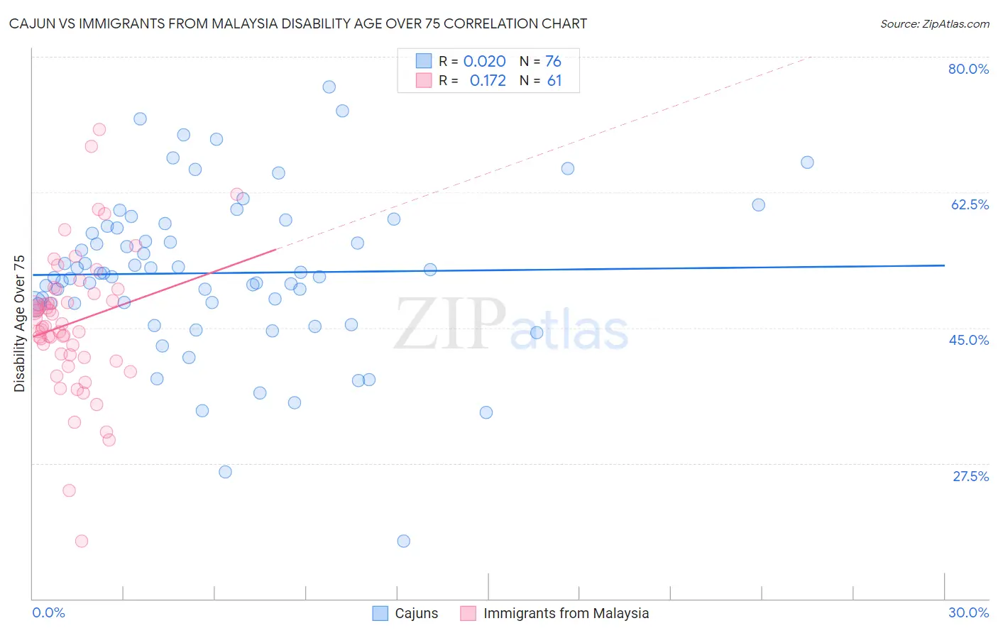 Cajun vs Immigrants from Malaysia Disability Age Over 75