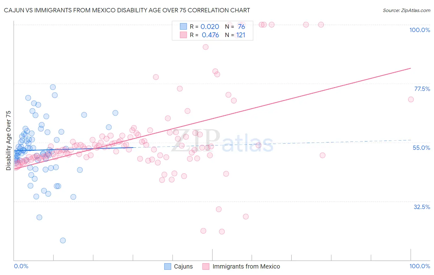 Cajun vs Immigrants from Mexico Disability Age Over 75