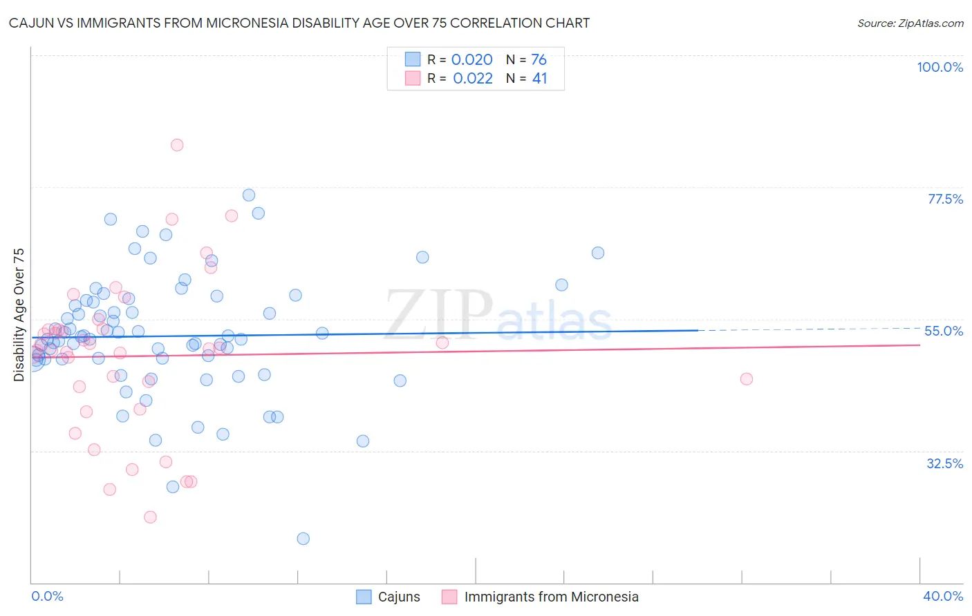 Cajun vs Immigrants from Micronesia Disability Age Over 75