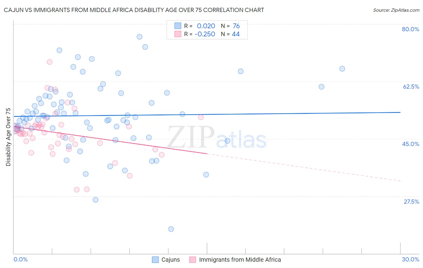 Cajun vs Immigrants from Middle Africa Disability Age Over 75