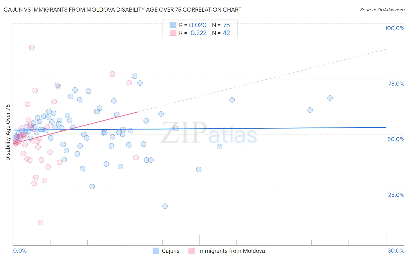 Cajun vs Immigrants from Moldova Disability Age Over 75