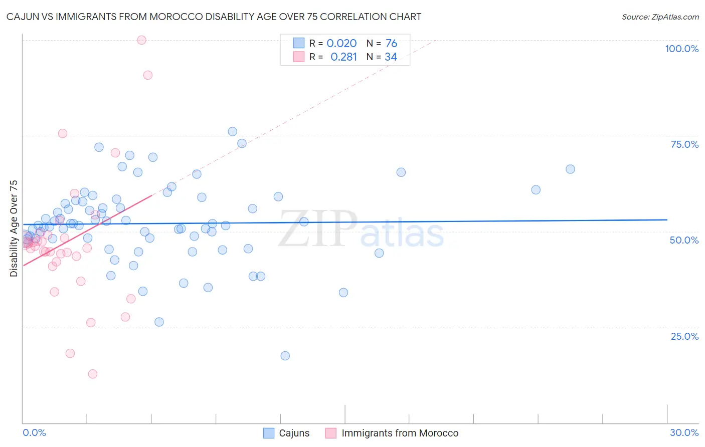 Cajun vs Immigrants from Morocco Disability Age Over 75