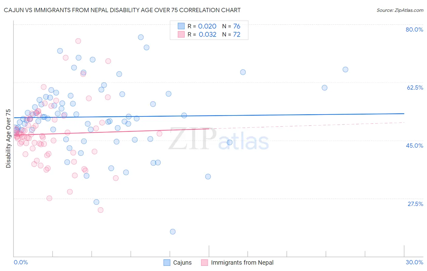 Cajun vs Immigrants from Nepal Disability Age Over 75