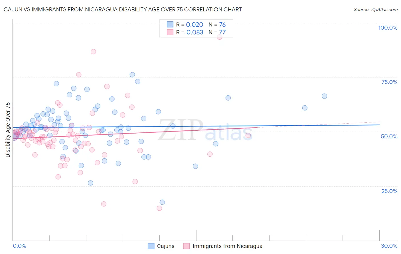 Cajun vs Immigrants from Nicaragua Disability Age Over 75