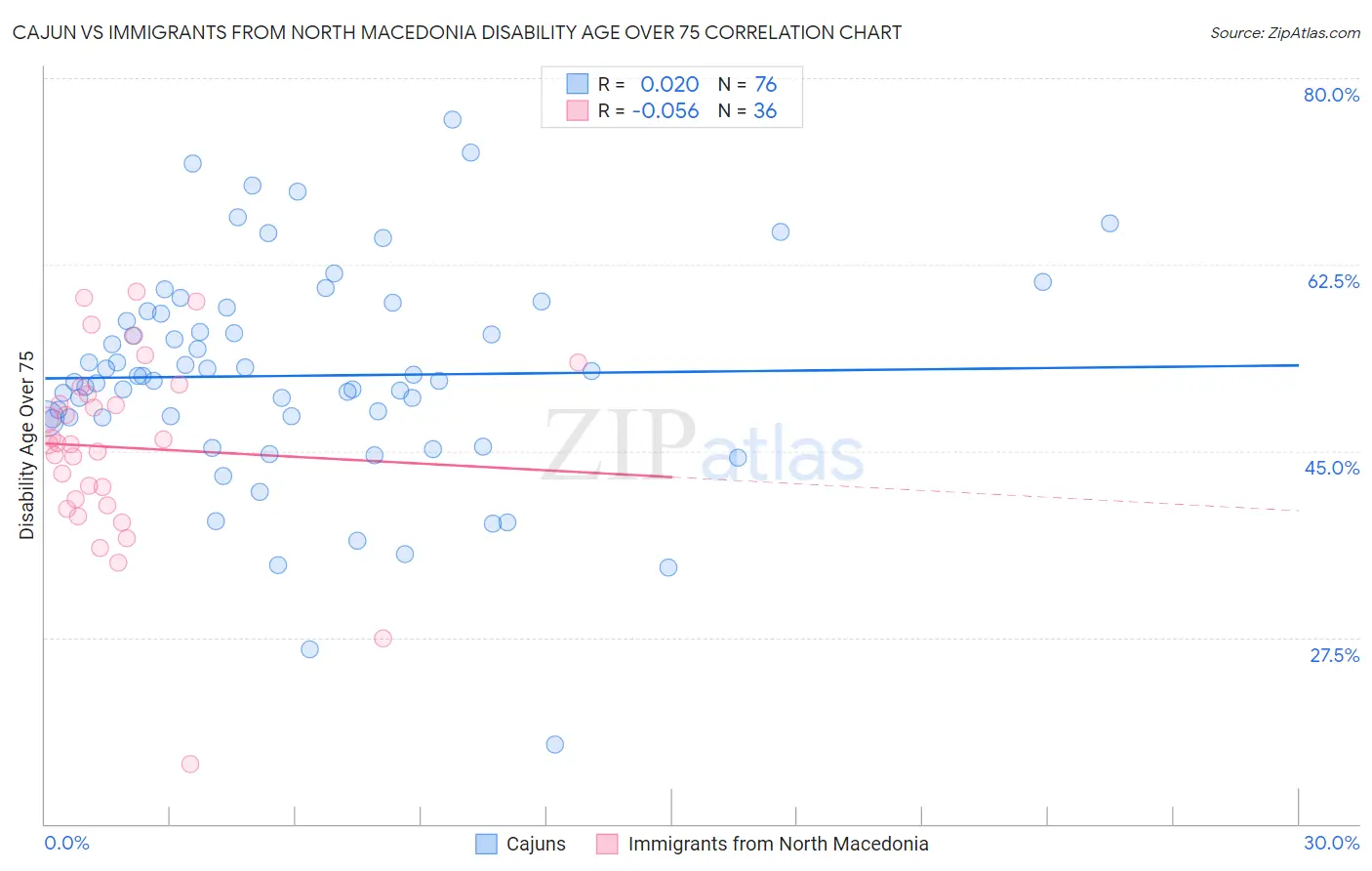 Cajun vs Immigrants from North Macedonia Disability Age Over 75