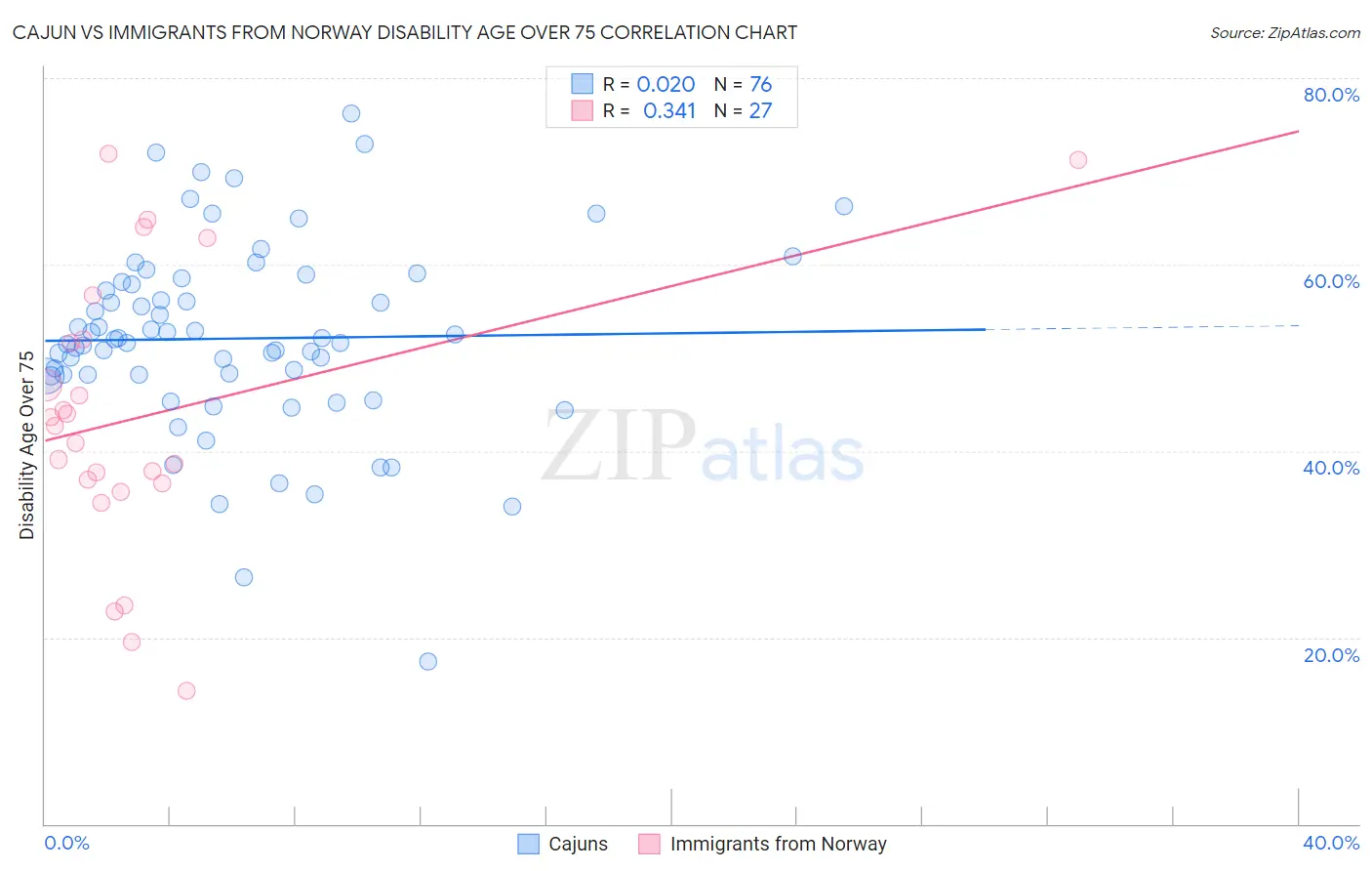 Cajun vs Immigrants from Norway Disability Age Over 75