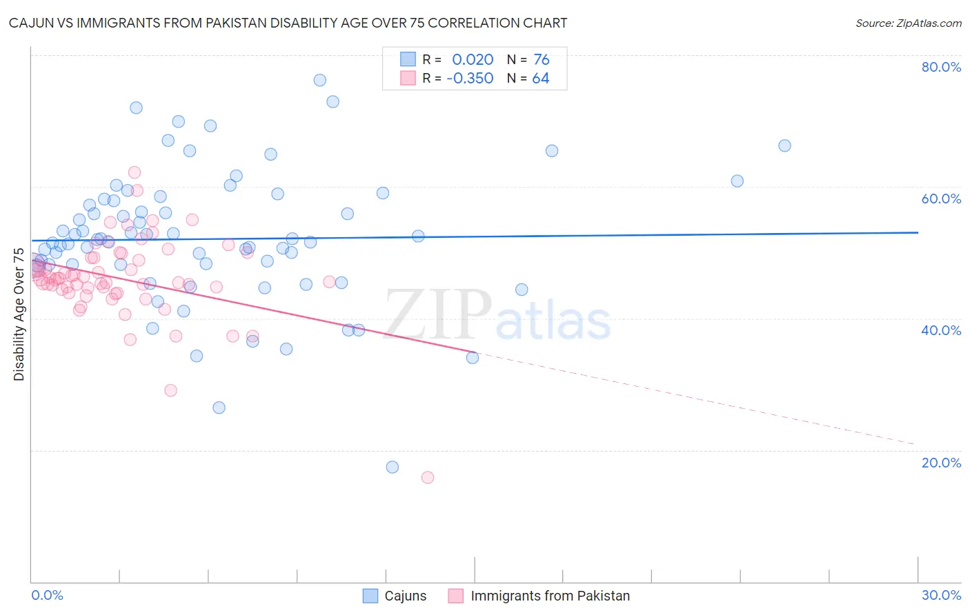 Cajun vs Immigrants from Pakistan Disability Age Over 75