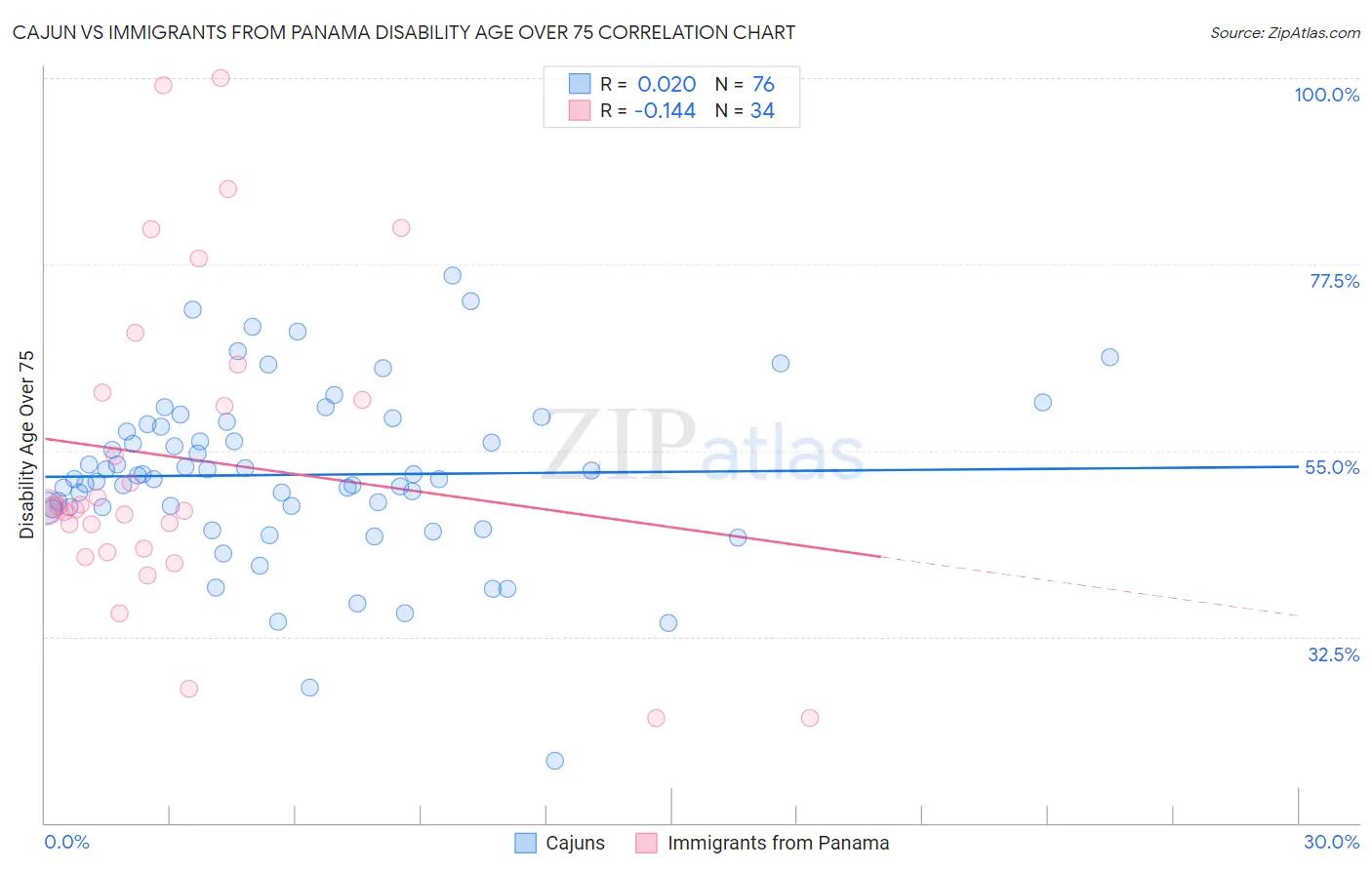 Cajun vs Immigrants from Panama Disability Age Over 75