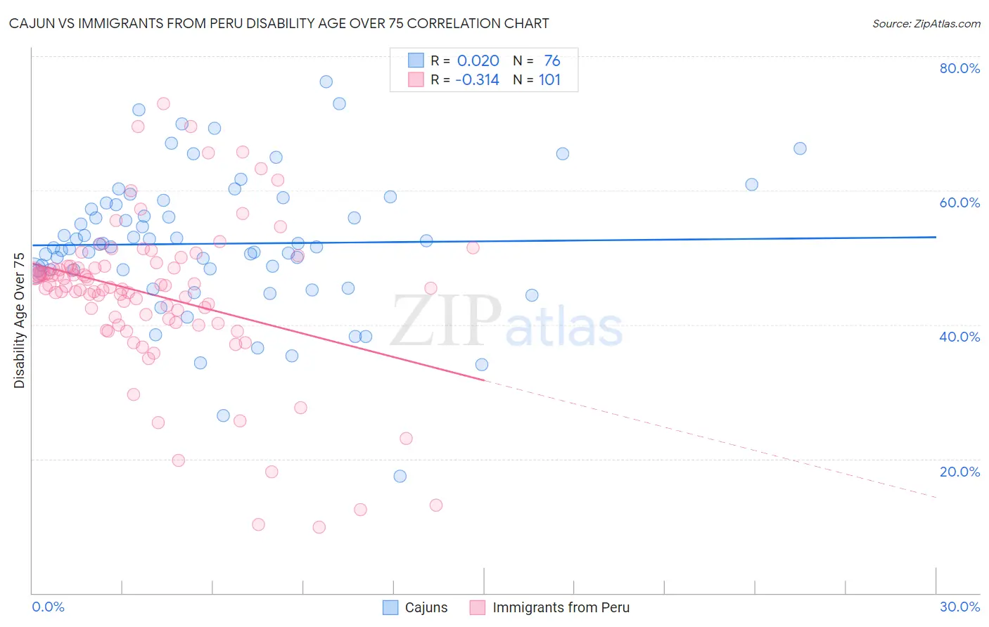 Cajun vs Immigrants from Peru Disability Age Over 75