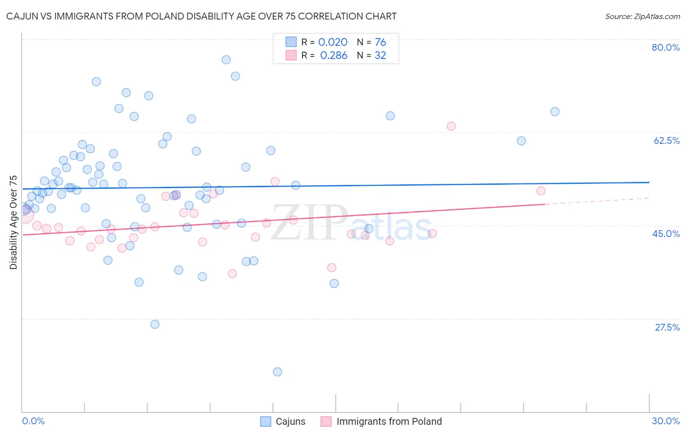 Cajun vs Immigrants from Poland Disability Age Over 75