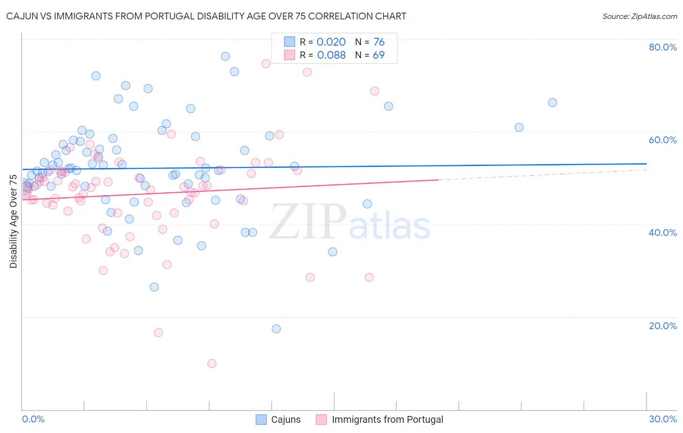Cajun vs Immigrants from Portugal Disability Age Over 75