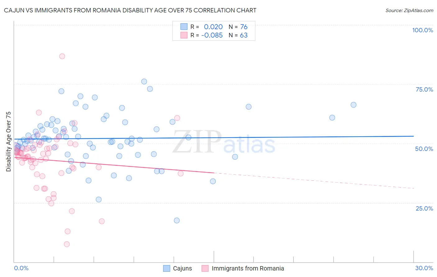 Cajun vs Immigrants from Romania Disability Age Over 75