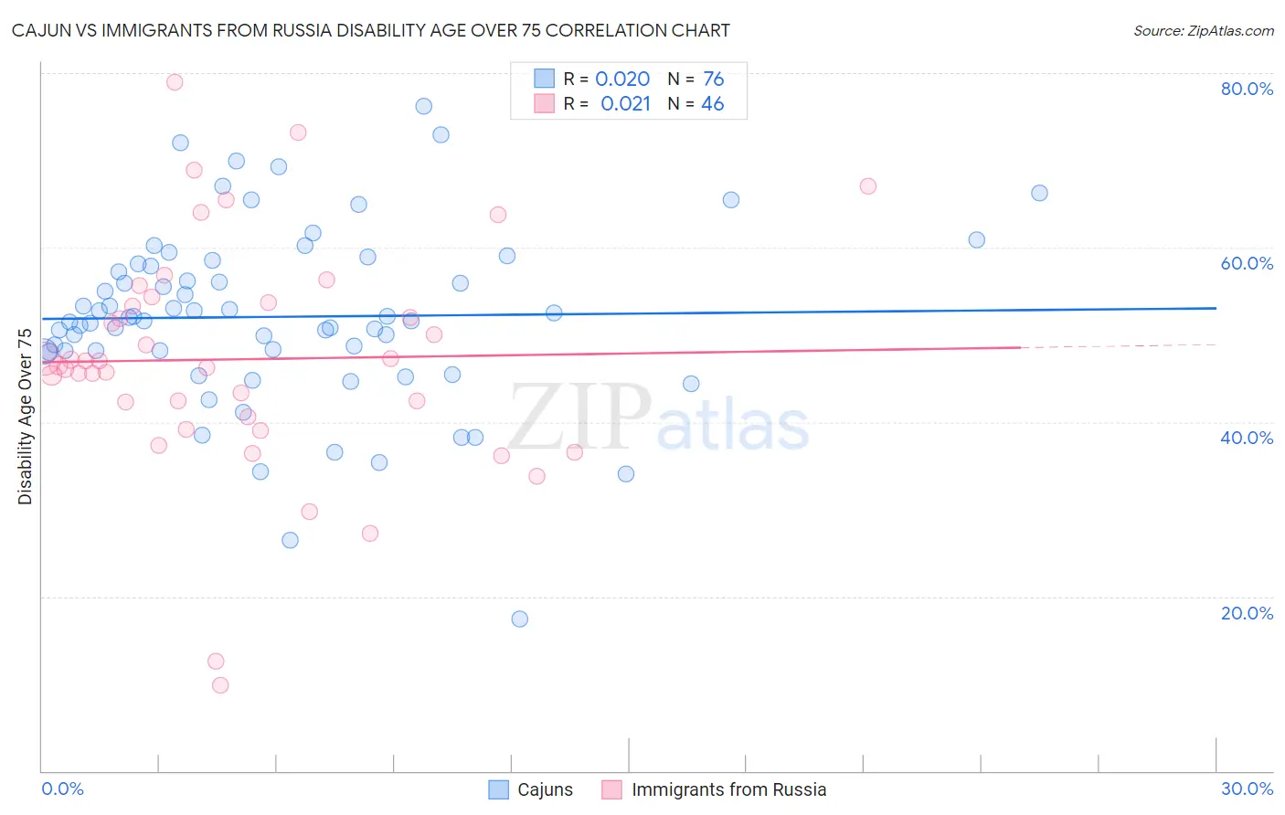 Cajun vs Immigrants from Russia Disability Age Over 75