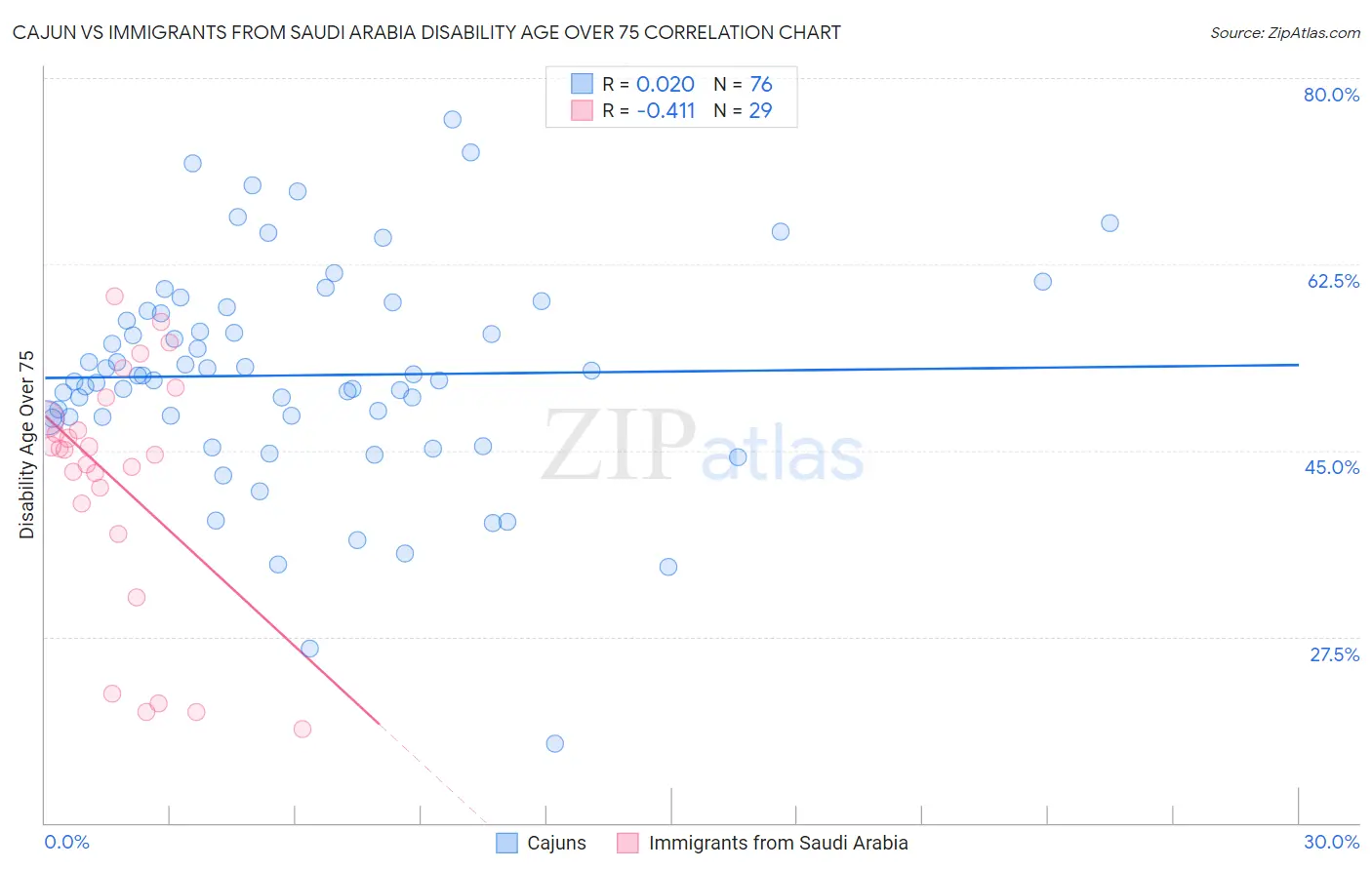 Cajun vs Immigrants from Saudi Arabia Disability Age Over 75