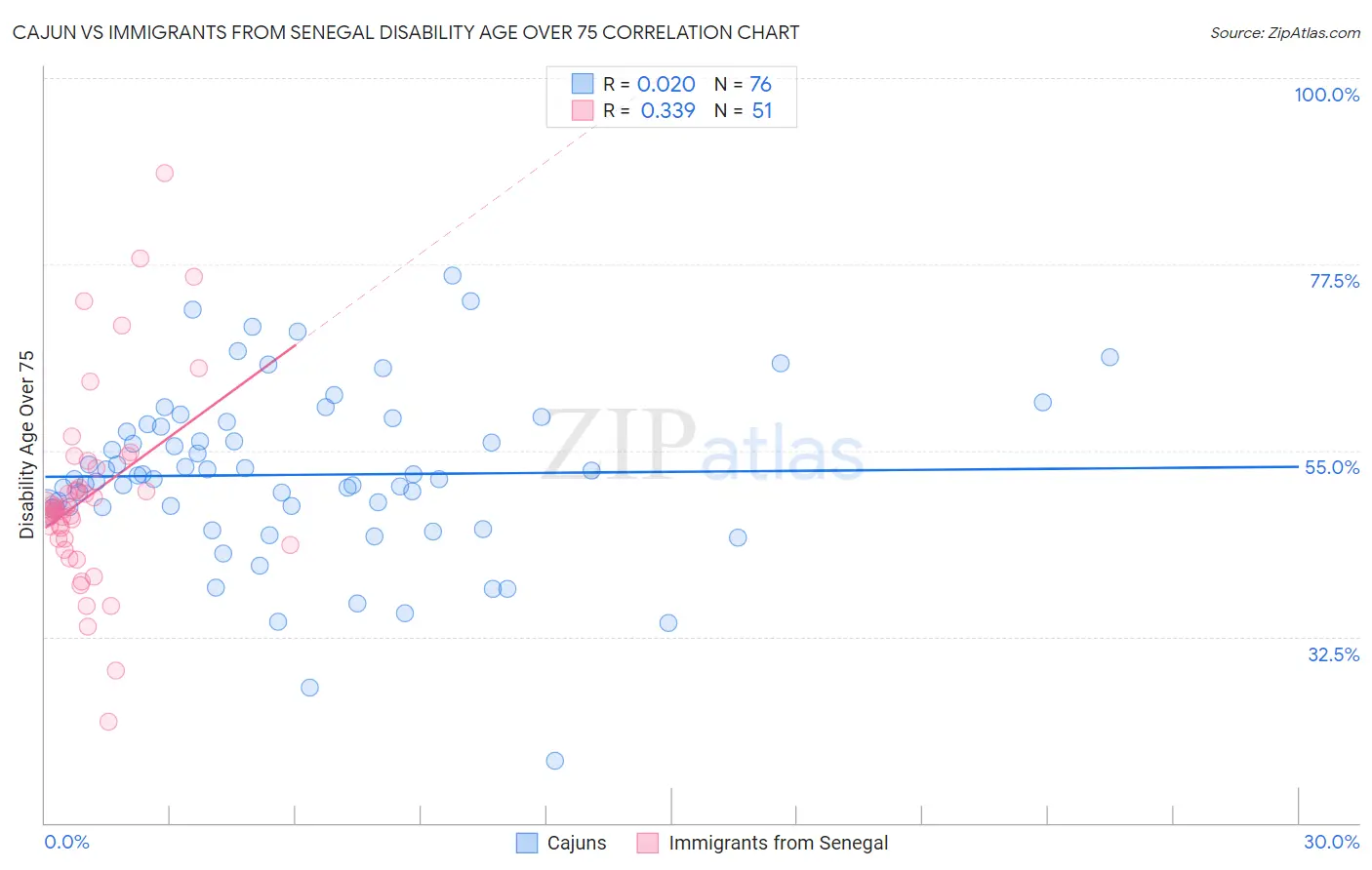 Cajun vs Immigrants from Senegal Disability Age Over 75