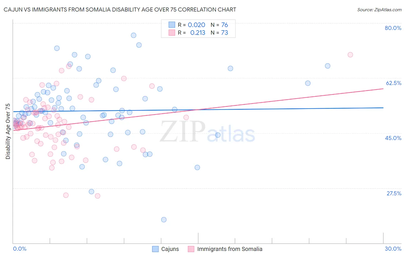 Cajun vs Immigrants from Somalia Disability Age Over 75