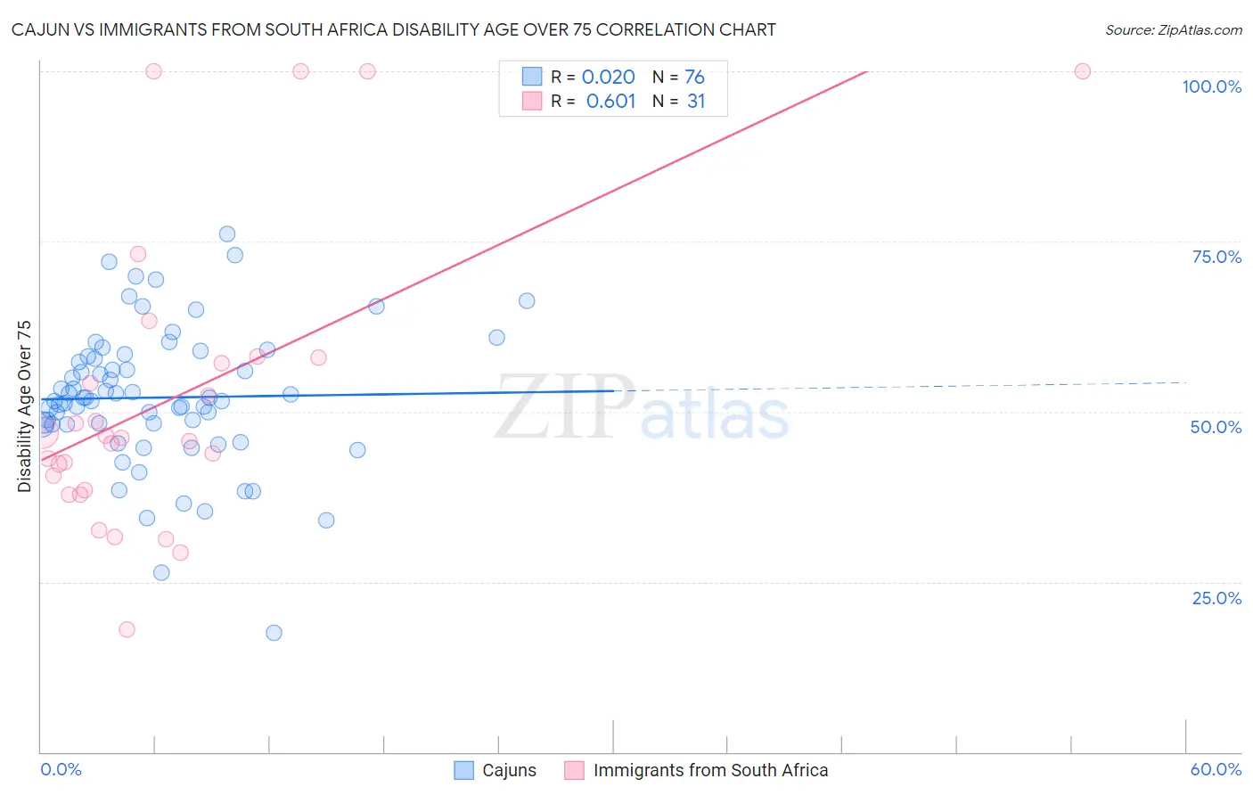 Cajun vs Immigrants from South Africa Disability Age Over 75