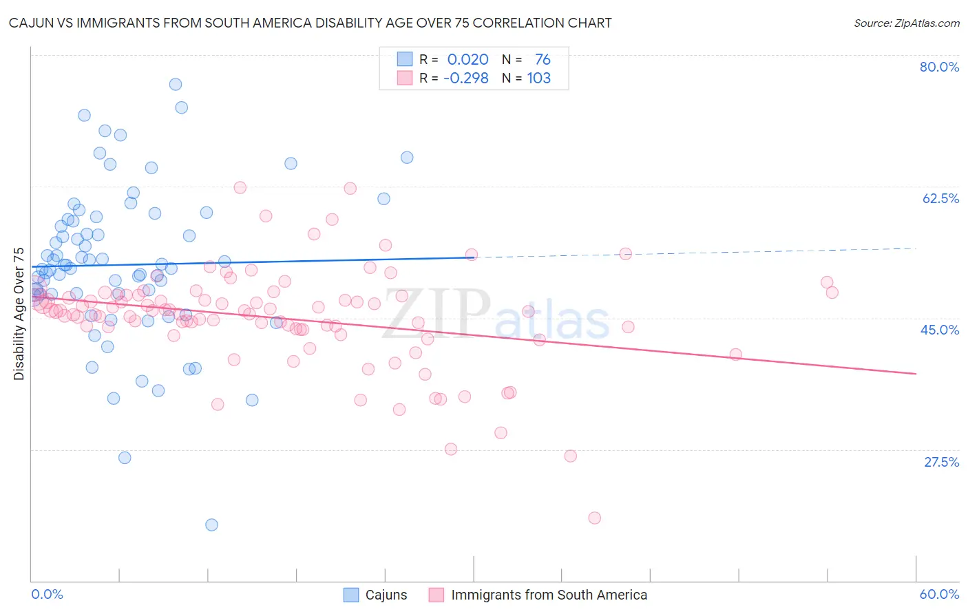 Cajun vs Immigrants from South America Disability Age Over 75