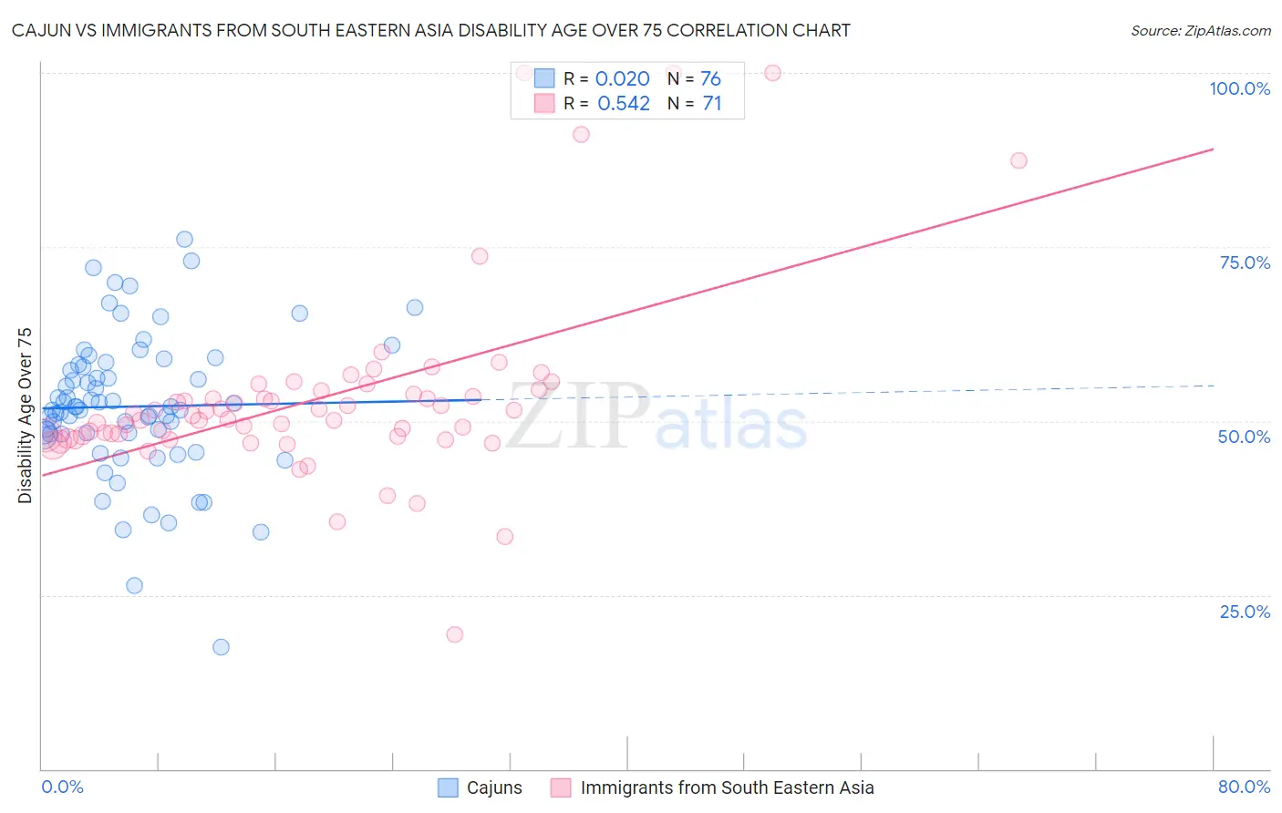 Cajun vs Immigrants from South Eastern Asia Disability Age Over 75