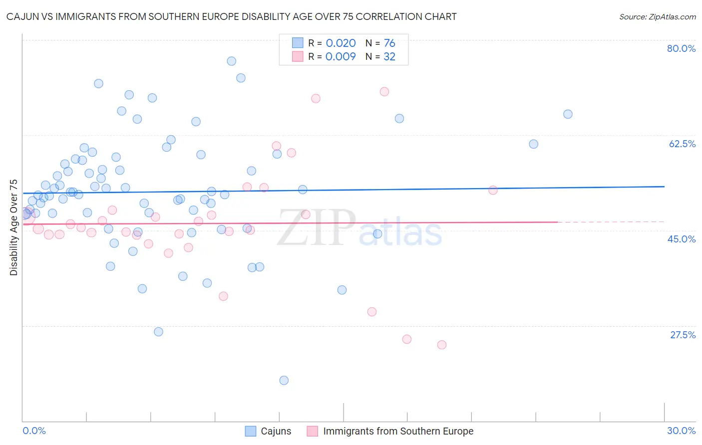Cajun vs Immigrants from Southern Europe Disability Age Over 75